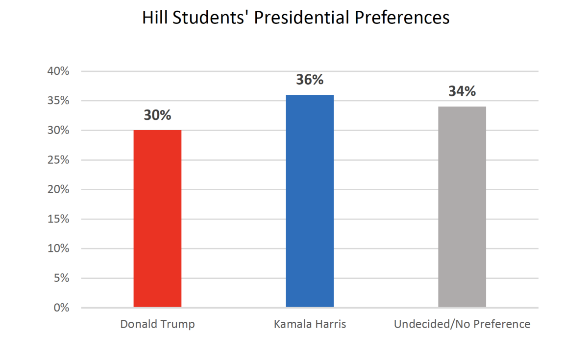 Hill's AP Government poll of campus politics hows a near-even split of student support with a marginal Harris lead. 